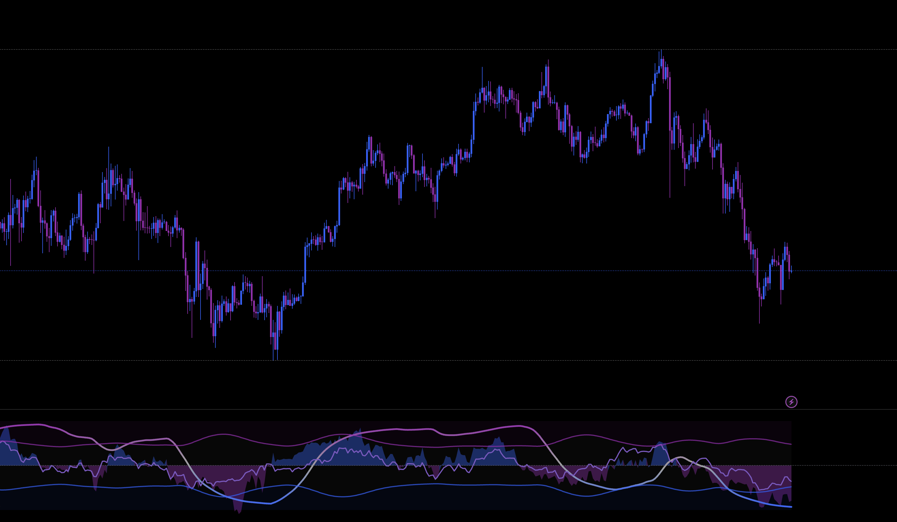 Vollständiger TradingView-Chart mit Smart Money OBV + MFI Hybrid Oscillator unter dem Preis-Chart
